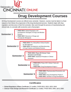 MS Drug Development Courses