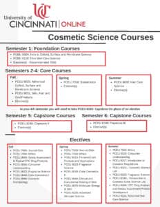 Master of Science Cosmetic Science Course Carousel 2023 