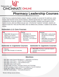 MS Pharmacy Leadership Courses
