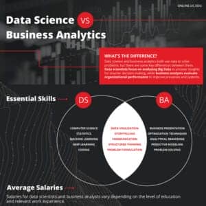 Info Graphic Link to the difference between data science and business analytics.