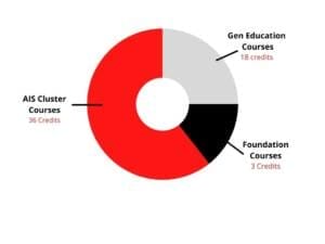 graph displaying course credits
