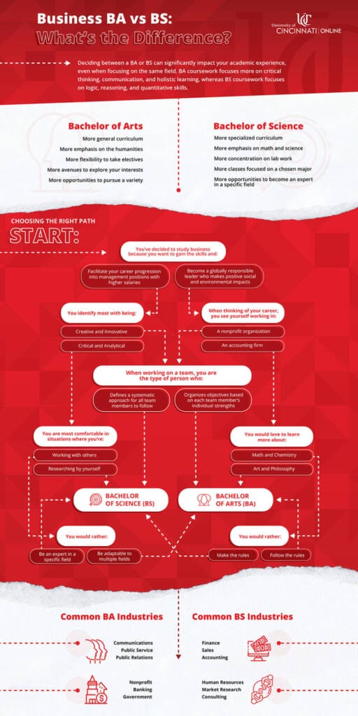 BA Vs BS: Which Is The Better Business Degree | University Of ...