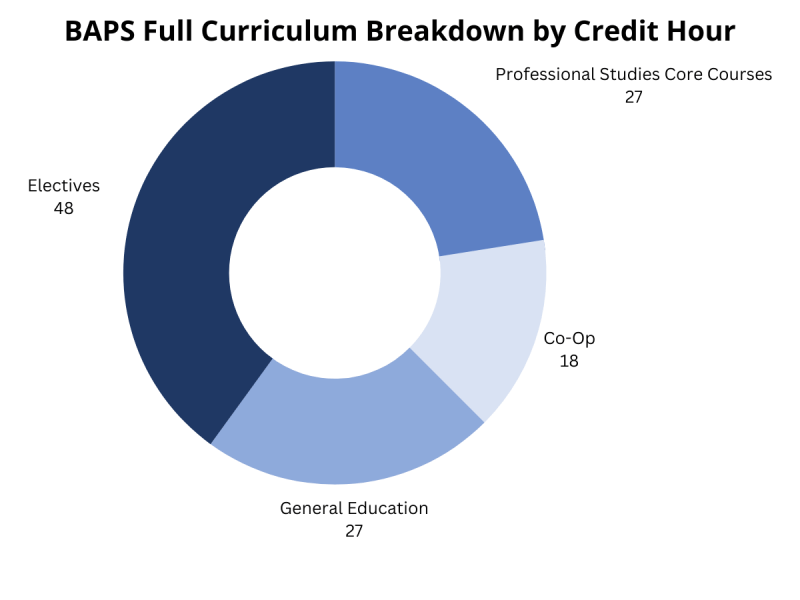 BAPS Full Curriculum Breakdown by classes to show why a Professional Studies Degree is a great investment