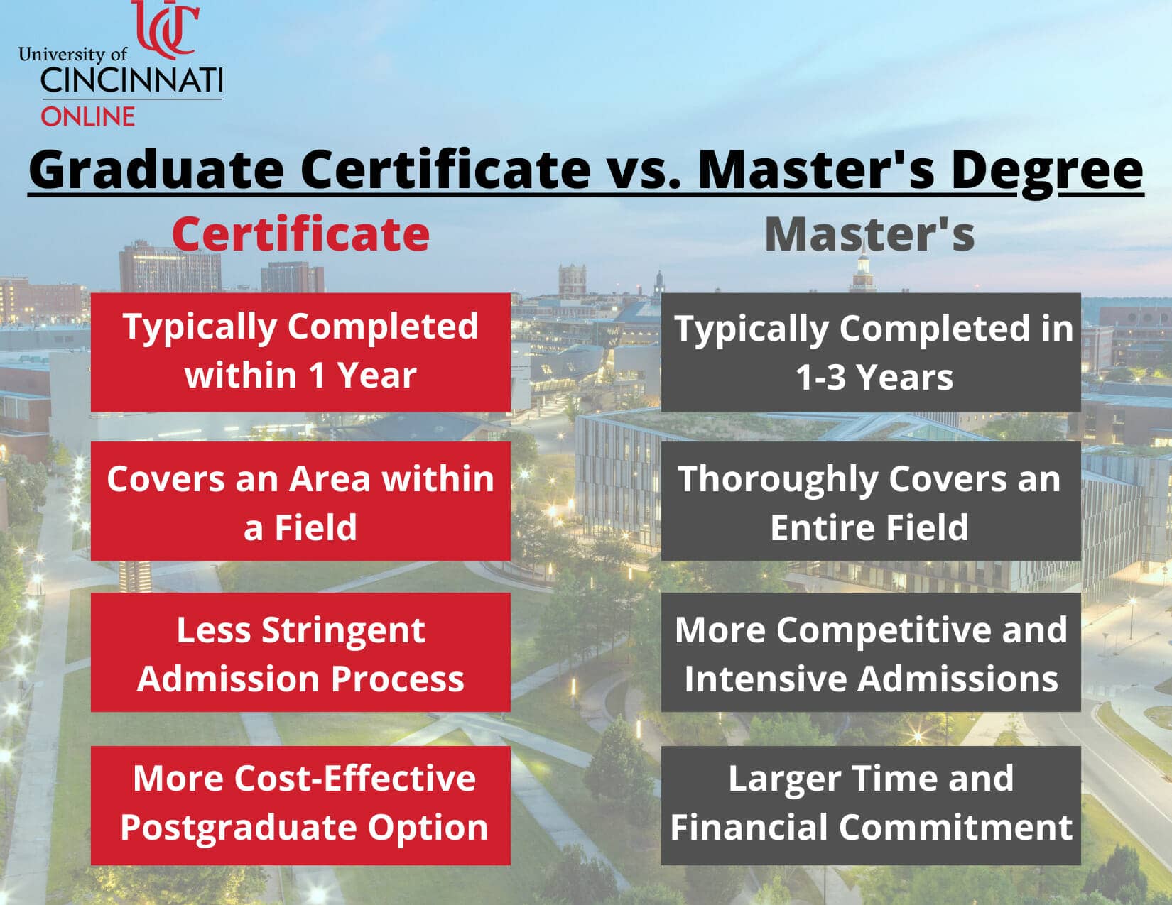 Graphic showing the high-level differences between a graduate certificate and a master's degree