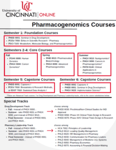 MS Pharmacogenomics Courses