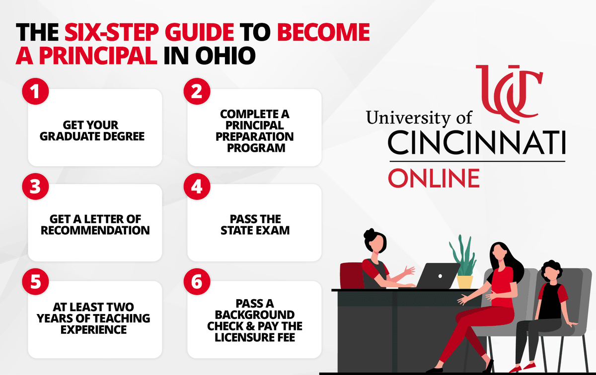 Infographic showing the six steps needed to become a school principal in Ohio