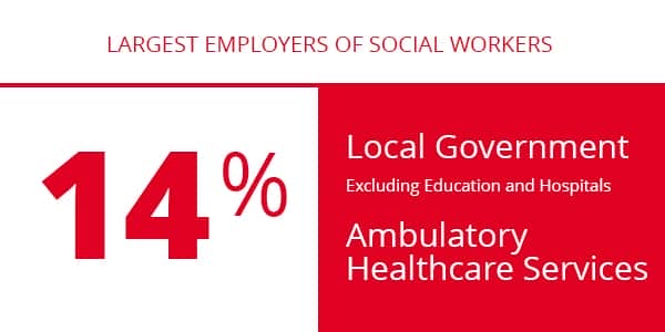 Social work careers infographic showing local government as one of the largest employers