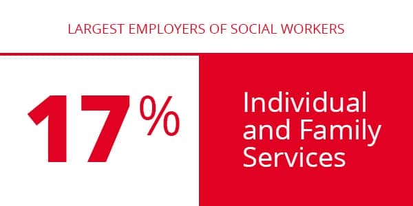Social work careers infographic showing individual and family services as one of the largest employers