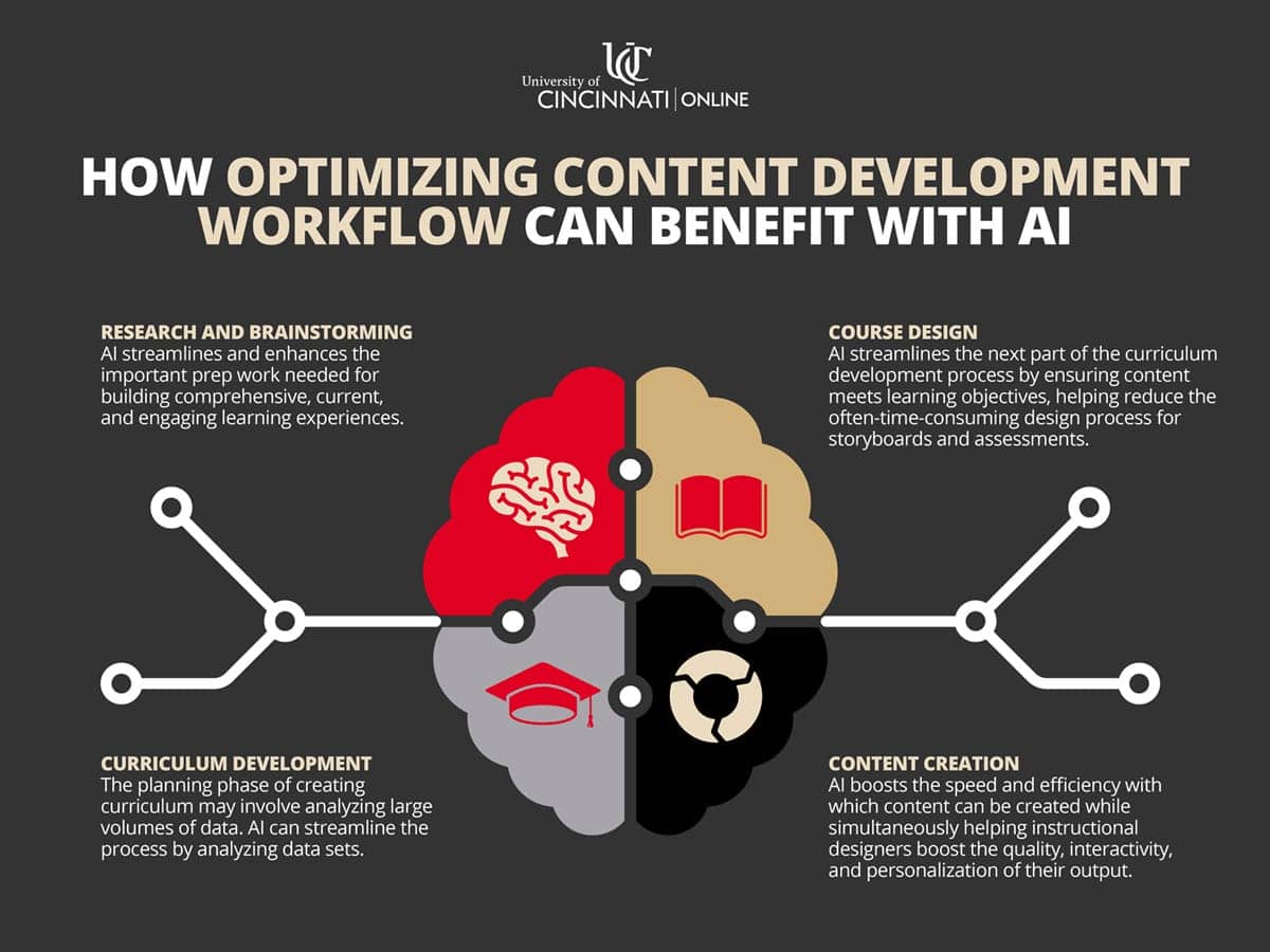 Infographic explaining how AI is helpful for content in instructional design