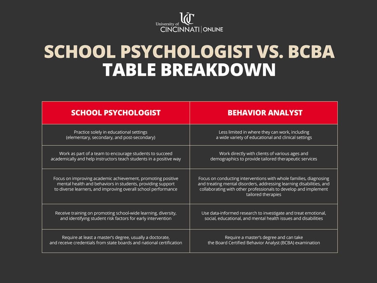 Infographic showing the differences between a school psychologist and a BCBA