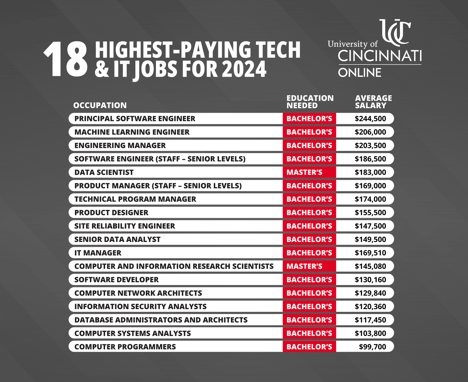 Infographic showing the occupation, education needed, and salary for the highest-paying IT jobs