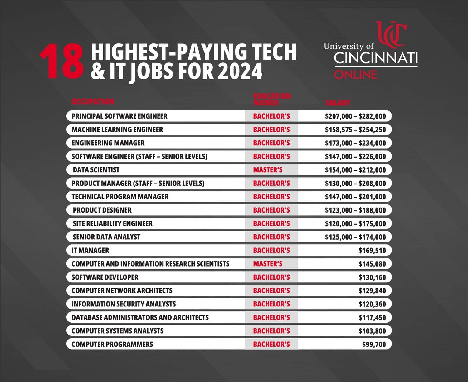 Infographic showing the highest-paying jobs in Information Technology (IT) and the education needed for each role