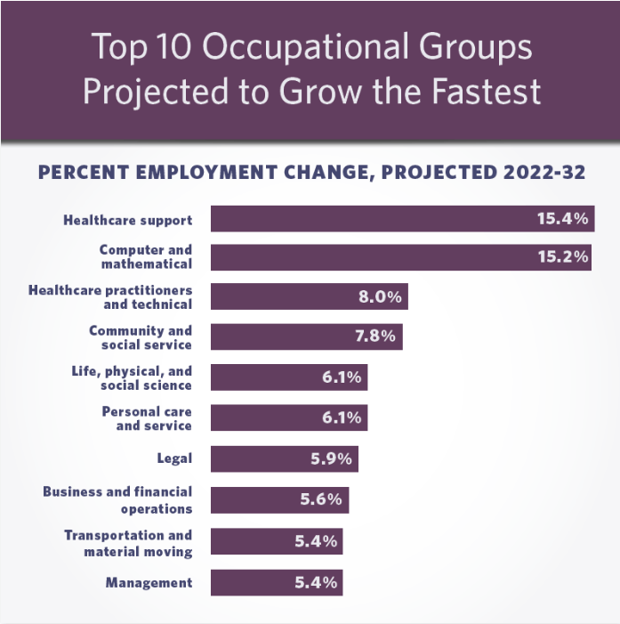 BLS infographic showing why human services is a growing career