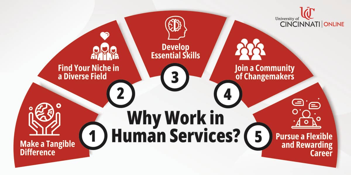 Infographic displaying the reasons why working in human services is worthwhile