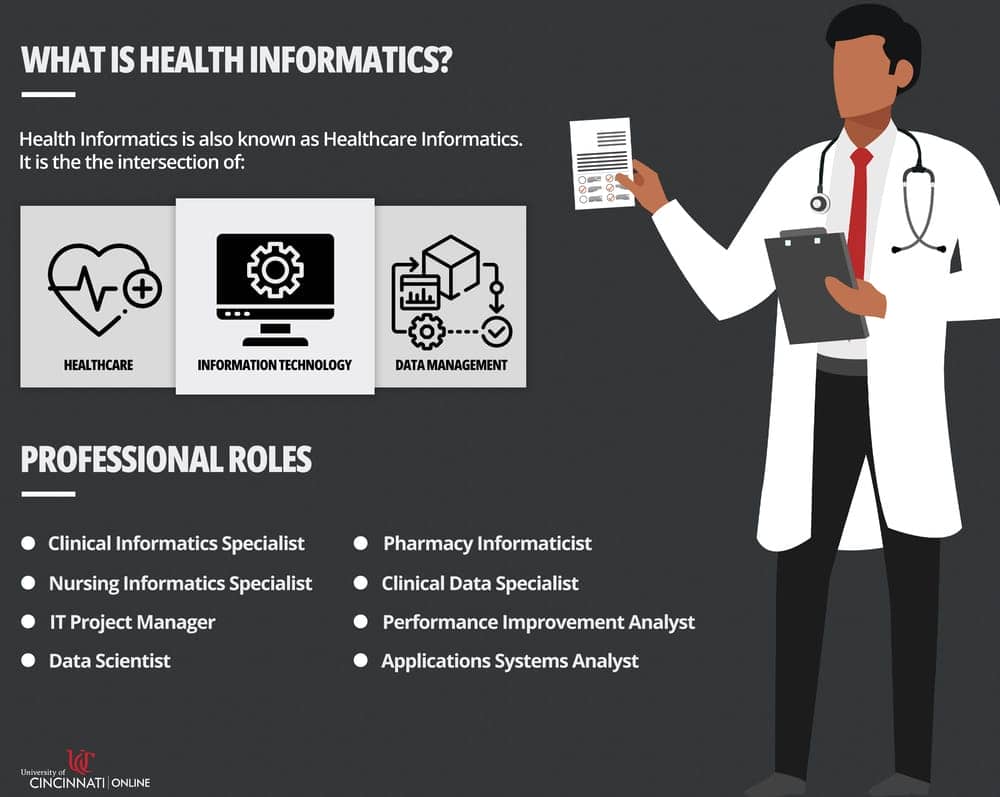 Infographic defining health informatics as the intersection of healthcare, information technology, and data management