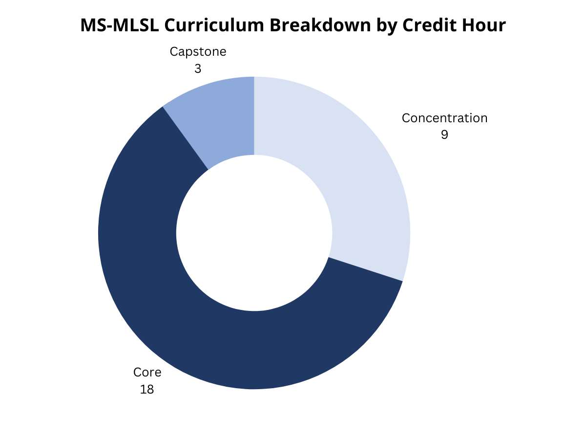 MS-MLSL Curriculum Breakdown by Credit Hour