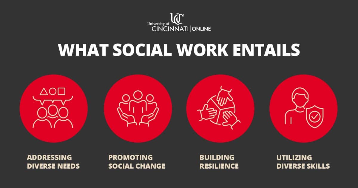 Infographic that displays what social work entails