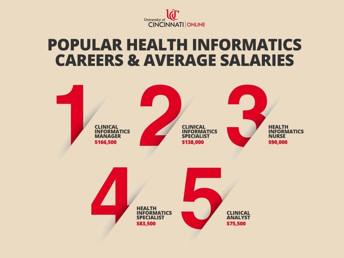 Infographic showing the common health informatics careers and the associated average salary with each one