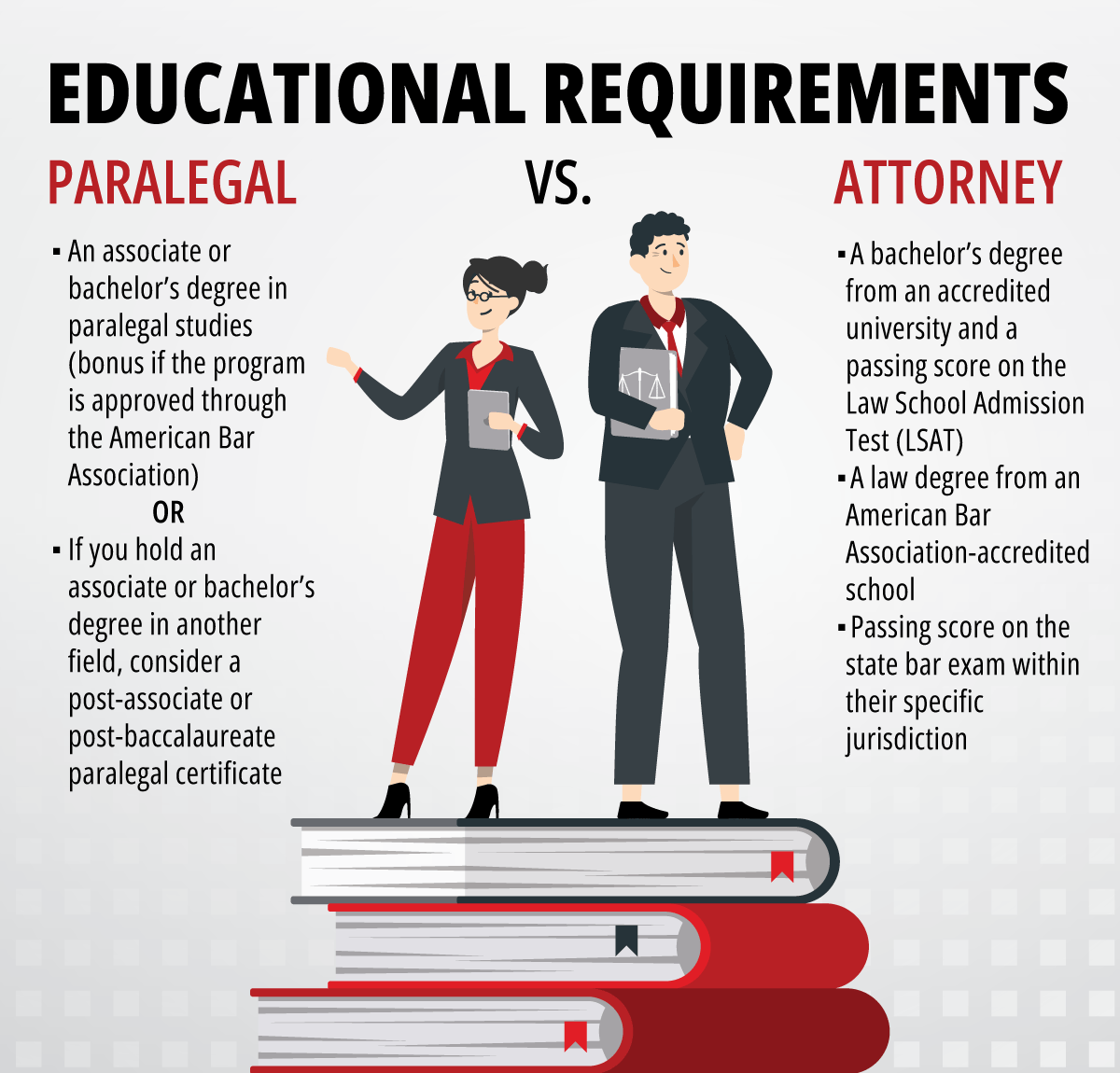 Infographic that shows the educational requirement differences between a paralegal and an attorney