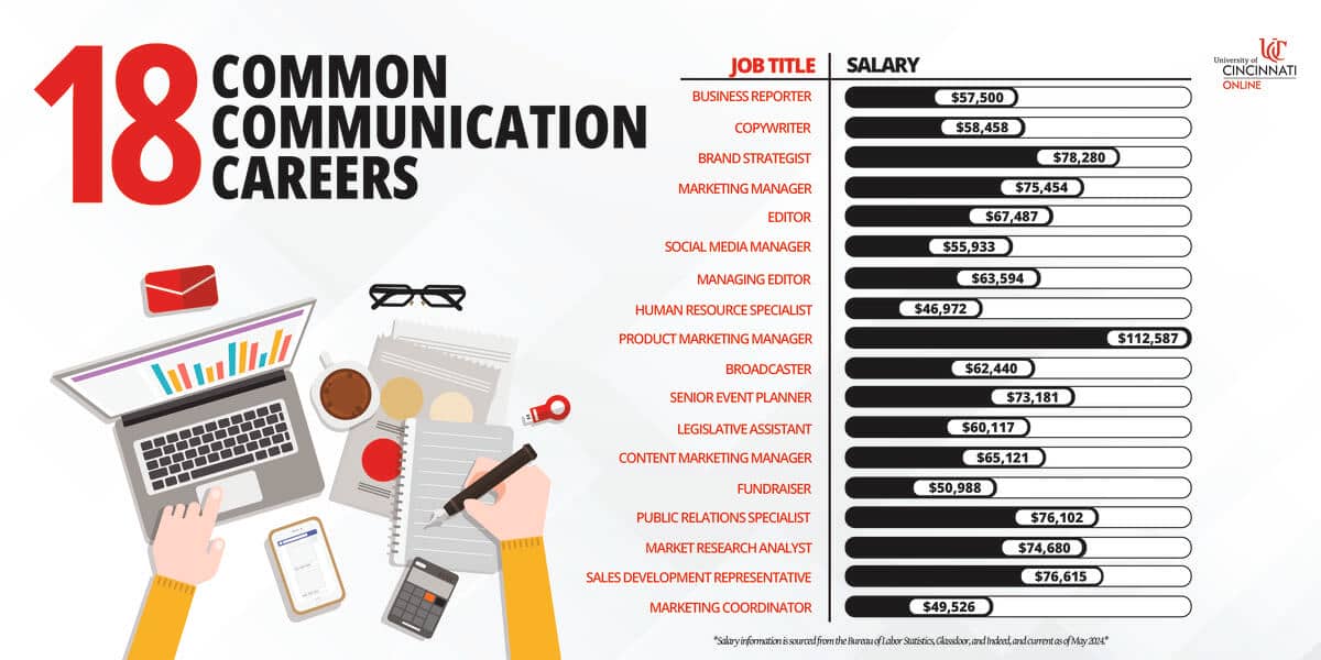 Infographic that shows the possible careers for a communications degree graduate along with salary information