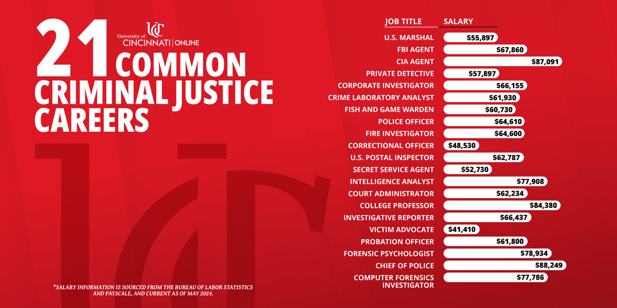 Infographic displaying the top careers and salaries in criminal justice