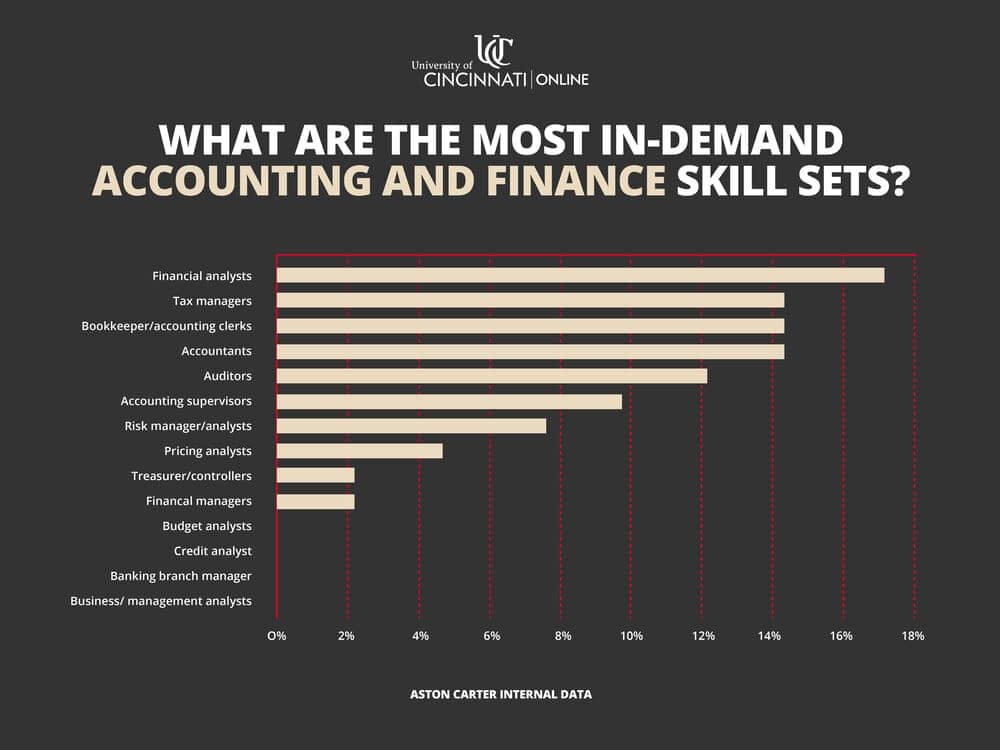 Infographic displaying the top skills necessary for accounting and finance jobs