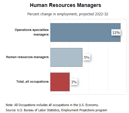BLS HR Management Career Outlook