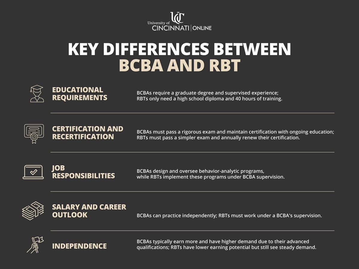 Infographic showing the differences between a BCBA and RBT