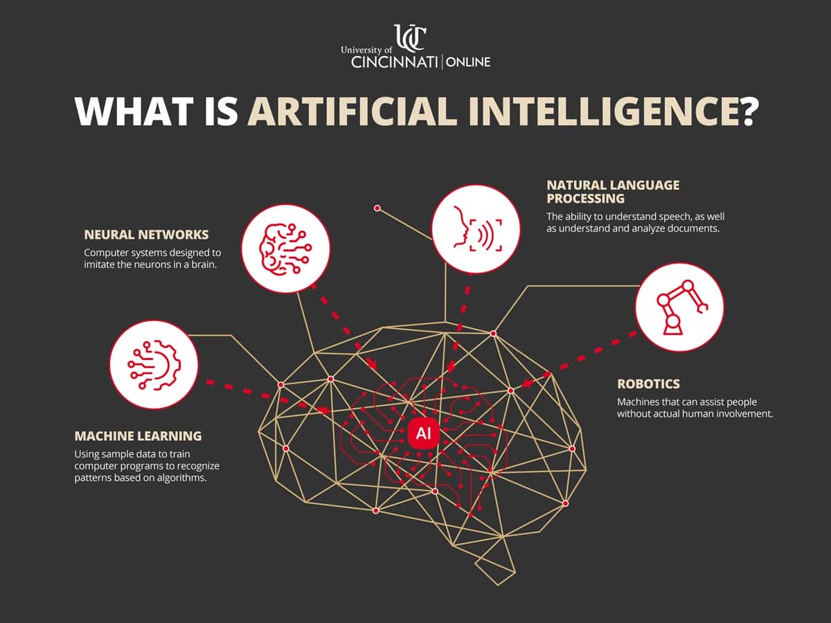 Infographic explaining what artificial intelligence is and how AI works, including descriptions of machine learning, neural networks, natural language processing, and robotics