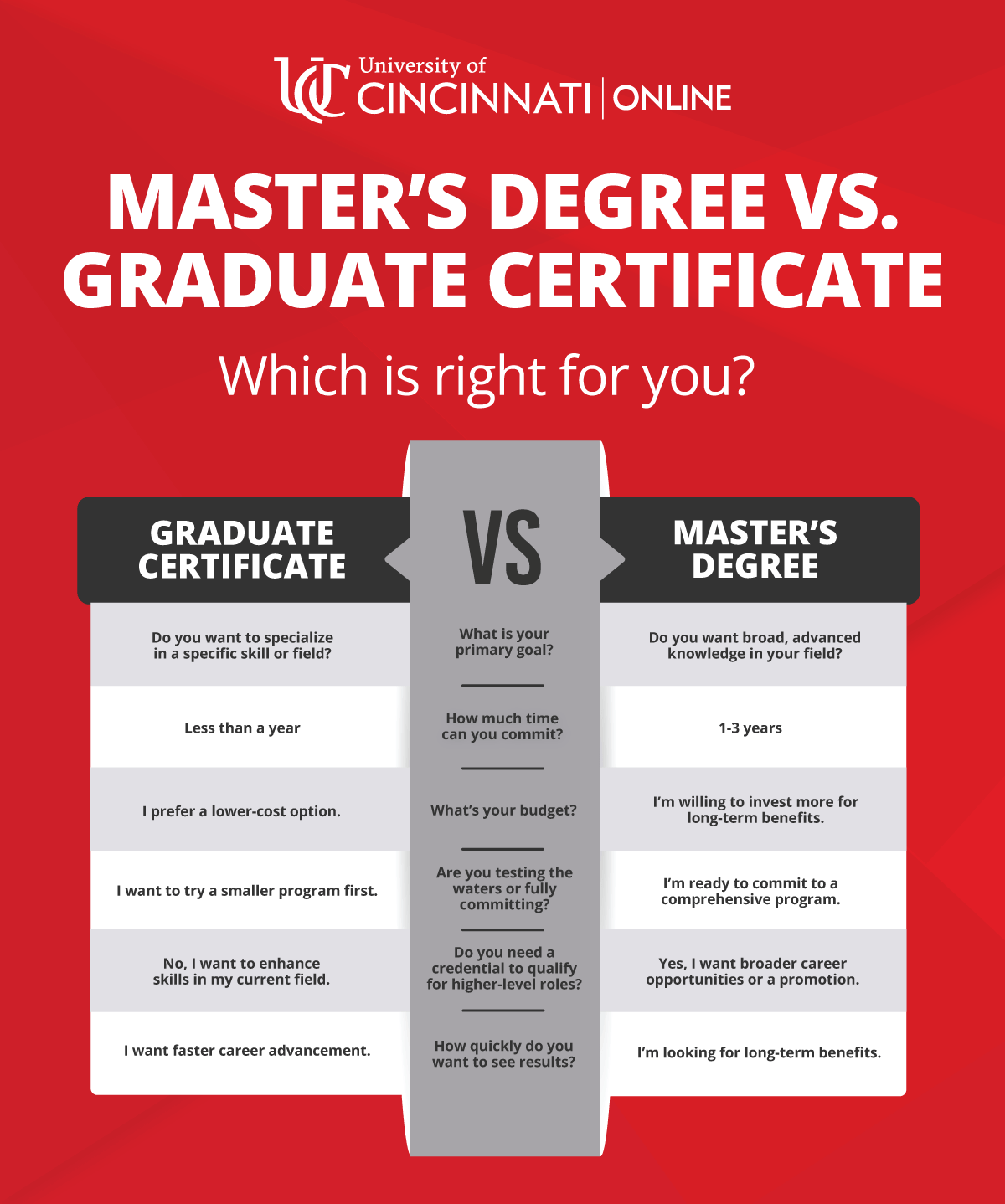 Infographic to help decide between a graduate certificate and a master's degree