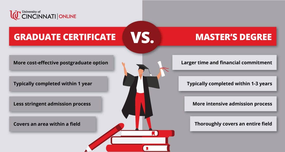 Infographic showing the key differences between a graduate certificate and a master's degree