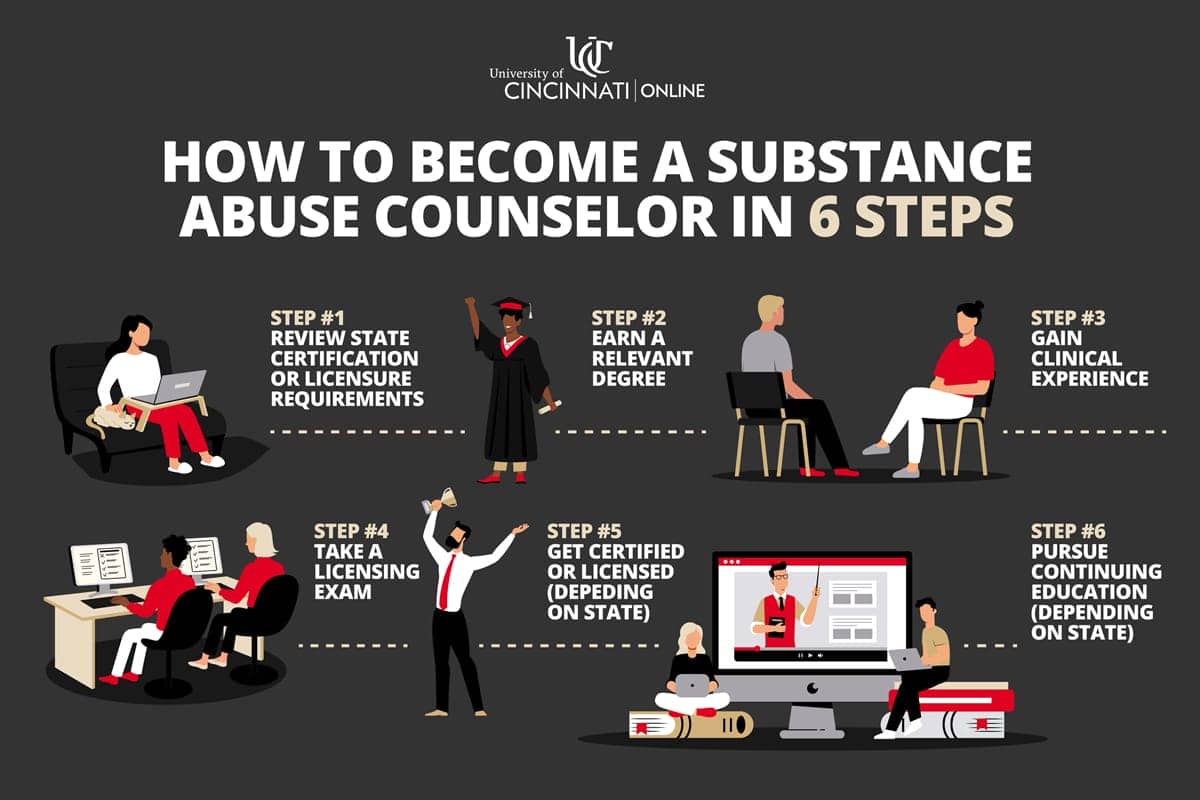 Infographic showing the steps needed to become a substance abuse counselor
