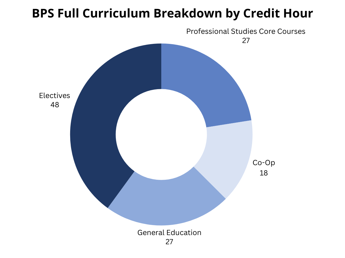 Bachelor's in Professional Studies full curriculum chart