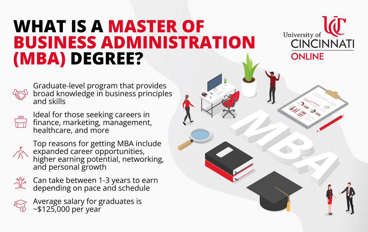 Infographic explaining what a Master of Business Administration (MBA) degree is and its key characteristics