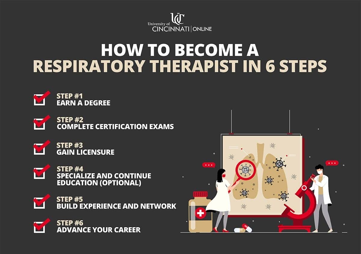 Infographic showing the six steps needed to become a respiratory therapist