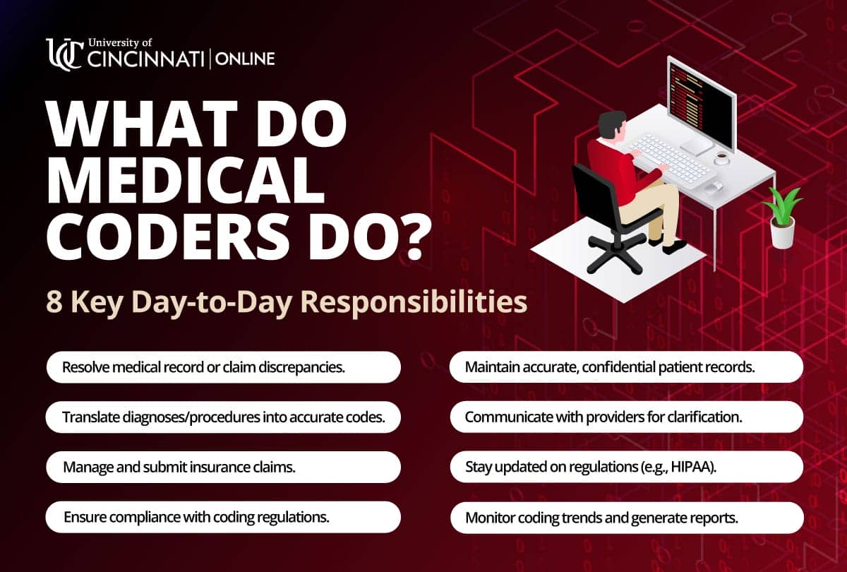 Infographic that helps show some of the key job responsibilities for medical coders