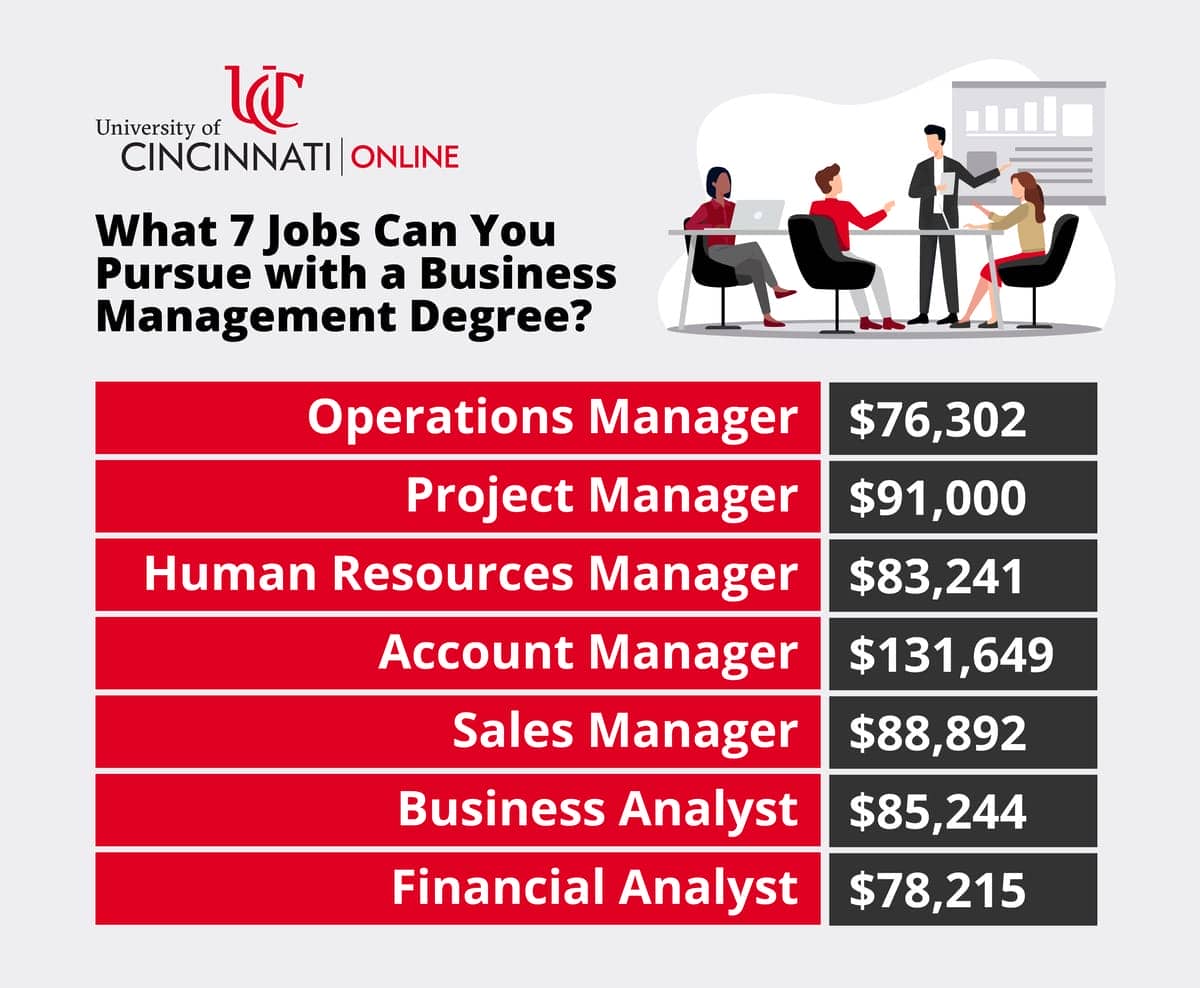 Infographic showing seven jobs (and salary info) you can pursue with a business management degree