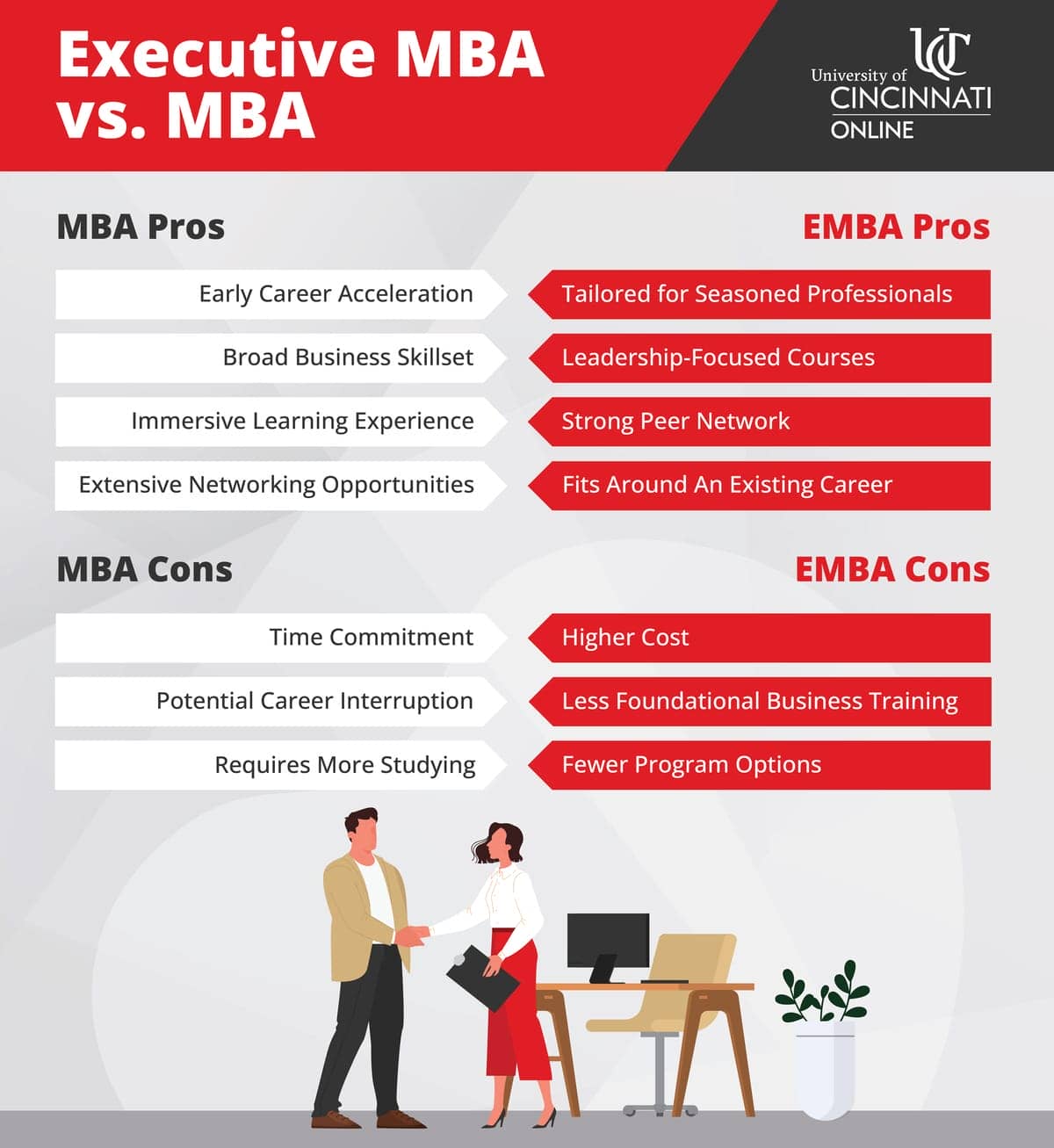 Infographic showing the pros and cons of an MBA vs. an Executive MBA program