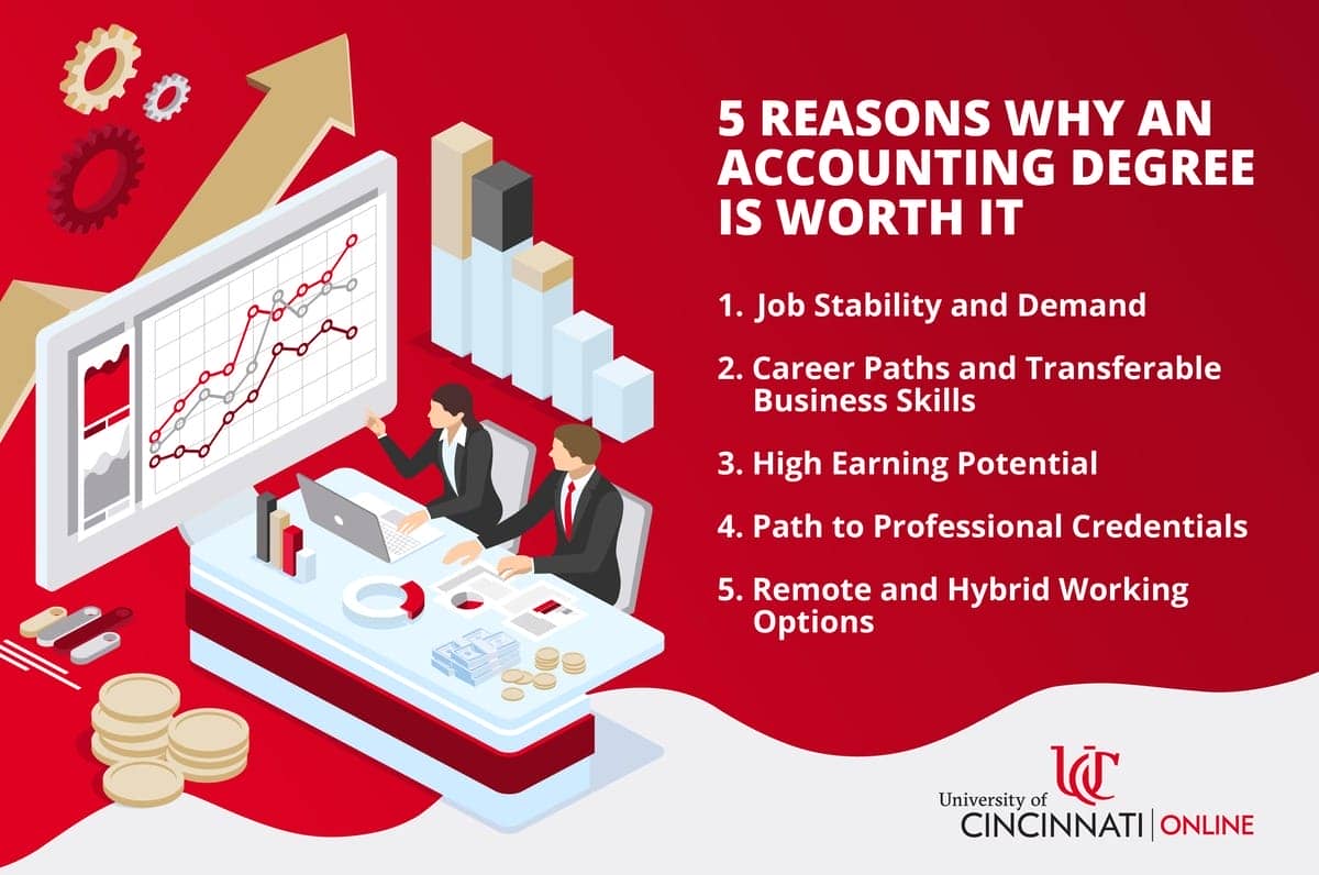 Infographic showing five reasons why an accounting degree is worthwhile