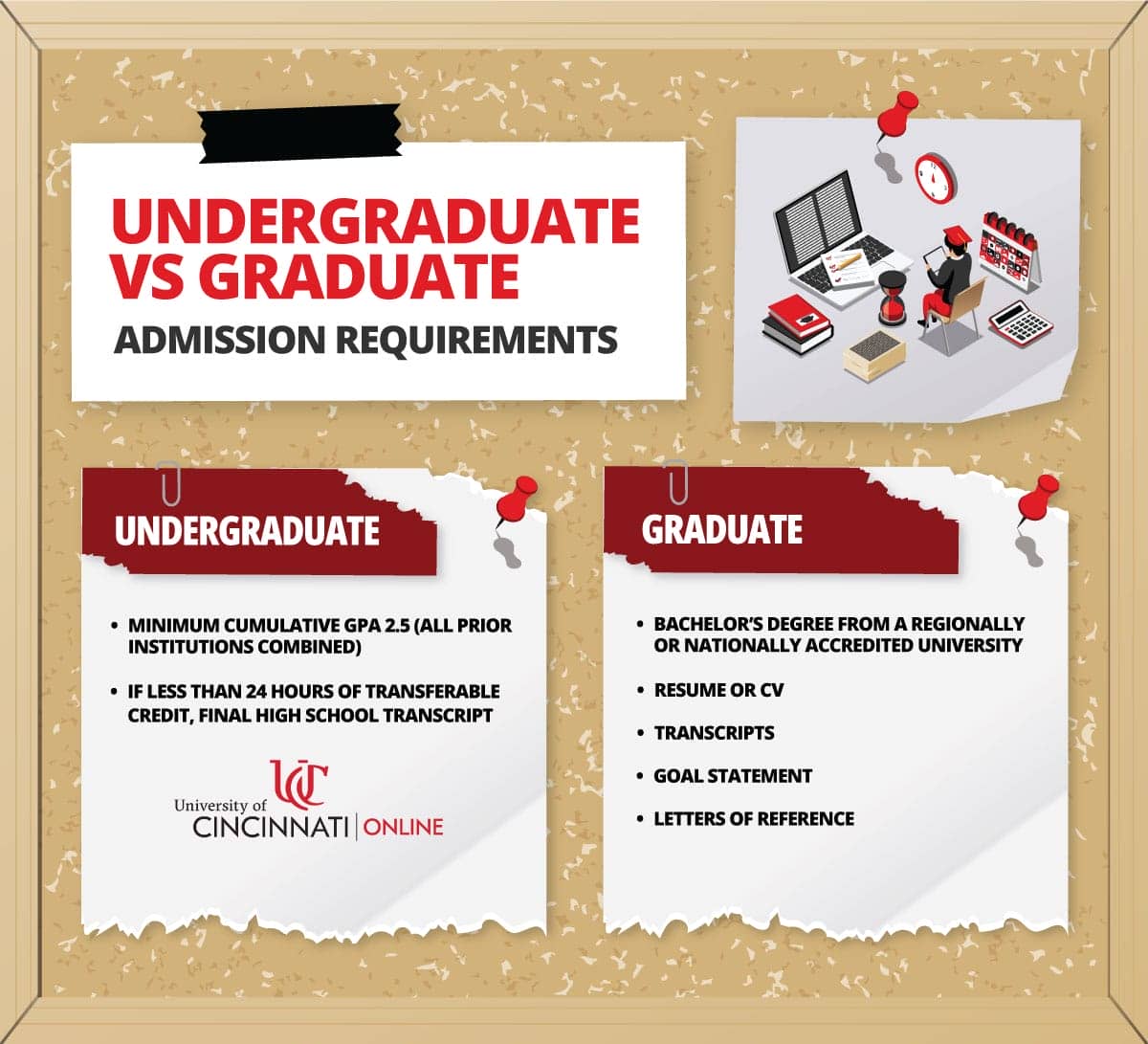 An info graphic that summarizes the UC undergraduate and graduate admission requirements as written in the blog.