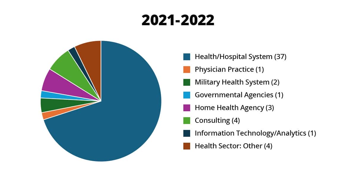 Pie chart showing career outcomes for graduates of the Master’s in Health Administration program between Fall 2021 and Summer 2022. The majority, 37 graduates, are employed in Health/Hospital Systems. Other employment sectors include: Consulting (4), Health Sector: Other (4), Home Health Agency (3), Military Health System (2), Physician Practice (1), Governmental Agencies (1), and Information Technology/Analytics (1). Health/Hospital System employment comprises the largest portion of the chart by far.