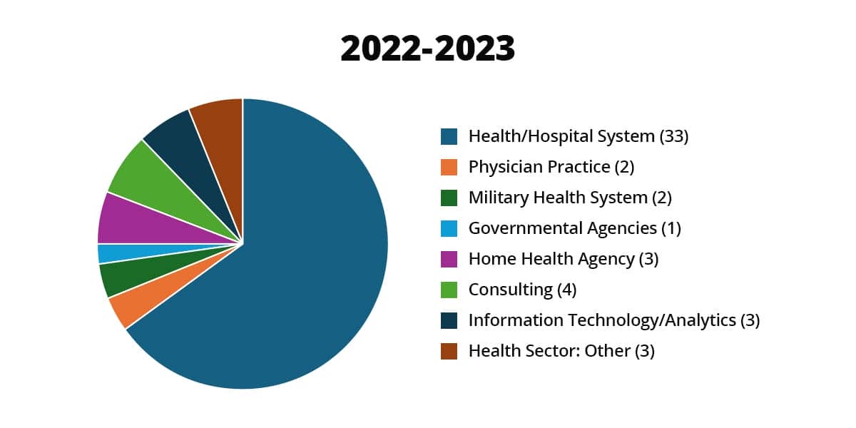 Pie chart displaying career outcomes for graduates of the Master’s in Health Administration program between Fall 2022 and Summer 2023. Most graduates, 33 in total, are employed in Health/Hospital Systems. Other sectors include: Consulting (4), Home Health Agency (3), Information Technology/Analytics (3), Health Sector: Other (3), Physician Practice (2), Military Health System (2), and Governmental Agencies (1). Health/Hospital System remains the dominant employment category.