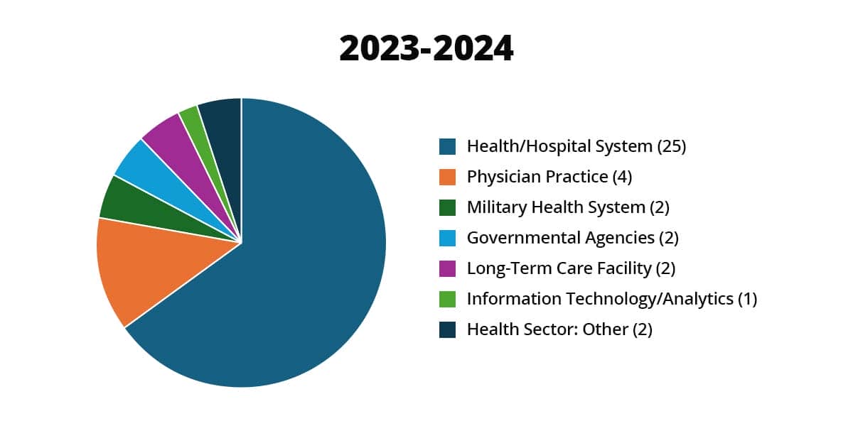 Pie chart showing career outcomes for graduates of the Master’s in Health Administration program between Fall 2023 and Summer 2024. The largest portion, 25 graduates, are employed in Health/Hospital Systems. Other employment outcomes include: Physician Practice (4), Military Health System (2), Governmental Agencies (2), Long-Term Care Facility (2), Health Sector: Other (2), and Information Technology/Analytics (1). Health/Hospital System employment remains the most common outcome among graduates.