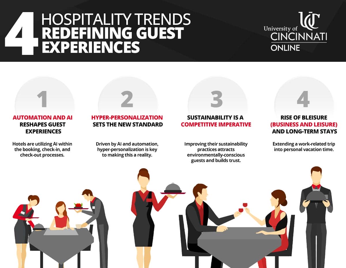 Infographic showing four hospitality industry trends, like automation and AI, hyper-personalization, sustainability, and the rise of bleisure