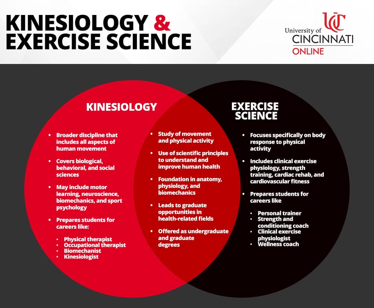 Venn diagram infographic showing the differences and similarities between kinesiology and exercise science