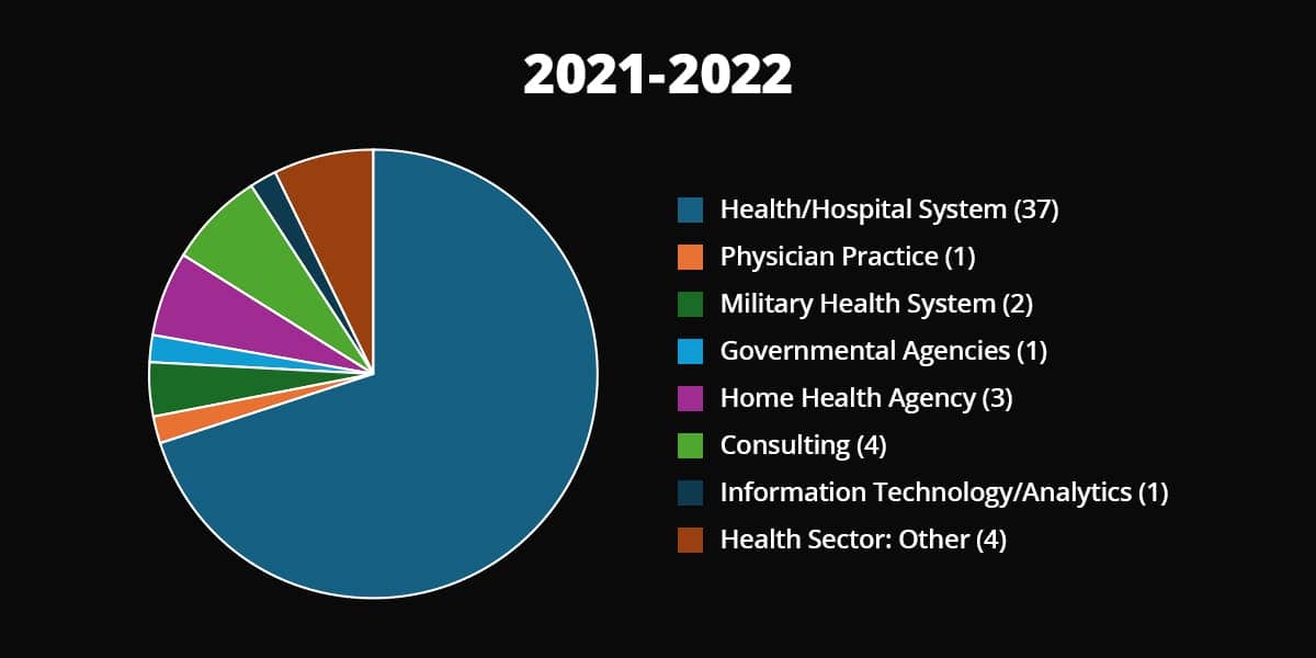 Pie chart showing career outcomes for graduates of the Master’s in Health Administration program between Fall 2021 and Summer 2022. The majority, 37 graduates, are employed in Health/Hospital Systems. Other employment sectors include: Consulting (4), Health Sector: Other (4), Home Health Agency (3), Military Health System (2), Physician Practice (1), Governmental Agencies (1), and Information Technology/Analytics (1). Health/Hospital System employment comprises the largest portion of the chart by far.