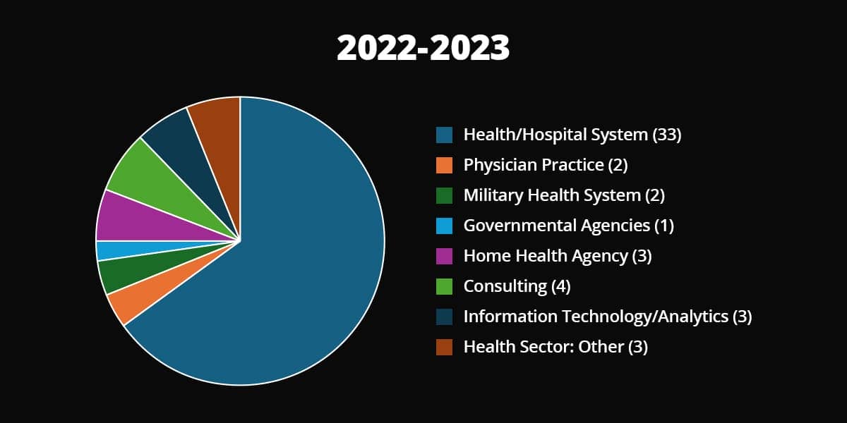 Pie chart displaying career outcomes for graduates of the Master’s in Health Administration program between Fall 2022 and Summer 2023. Most graduates, 33 in total, are employed in Health/Hospital Systems. Other sectors include: Consulting (4), Home Health Agency (3), Information Technology/Analytics (3), Health Sector: Other (3), Physician Practice (2), Military Health System (2), and Governmental Agencies (1). Health/Hospital System remains the dominant employment category.